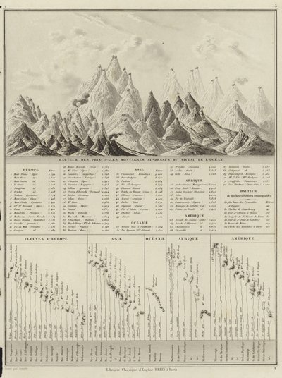 Høyden på de viktigste fjellene over havets nivå av M.M. and Leroy, Ch. Drioux