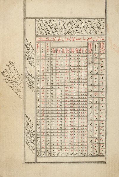 Et provinsielt osmansk manuskript om astrologi av Ottoman School