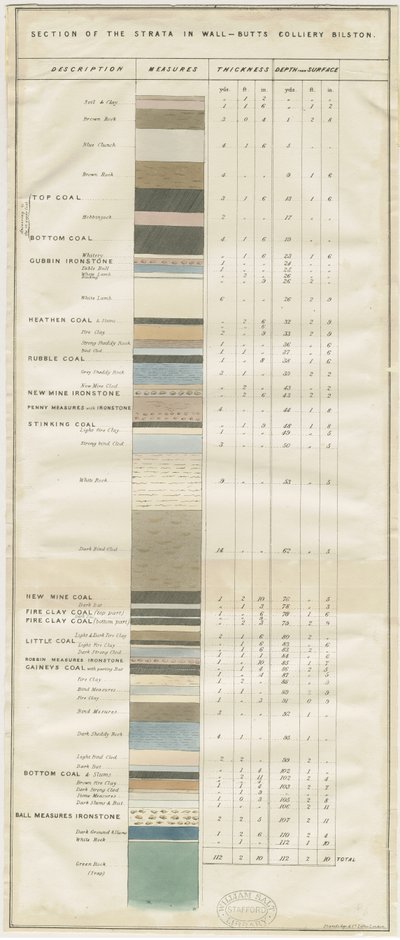 Dudley - Wall-Butts Colliery: litografi, og [?1800-tallet] (trykk) av School English
