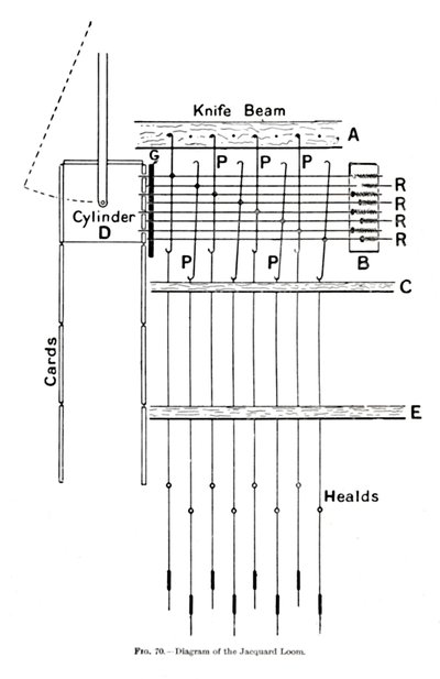 Diagram av Jacquard Loom, c1917 av Unbekannt