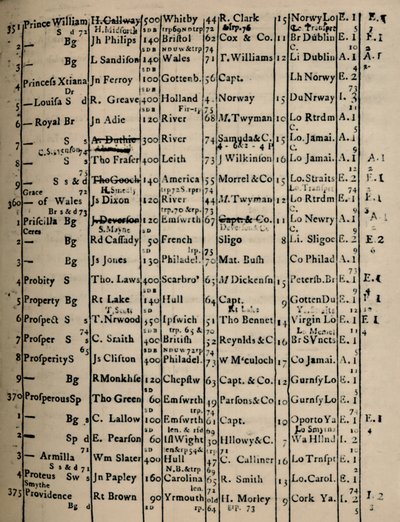 Side med registerbok 1775-6, 1928 av Unbekannt