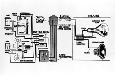 Diagram som illustrerer TV-overføring, ca 1930-tallet av Unbekannt