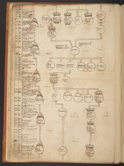 Genealogiske tabeller fra skapelsen til 902 e.Kr av Unbekannter Künstler