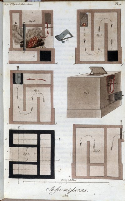 Varmesystemet perfekt. Plate hentet fra "" Journal of agriculture, arts and techniques "" (Revue d