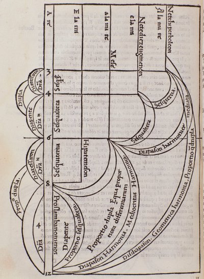 Siden hentet fra Franchino Gaffurios Practice of Music av Unknown artist