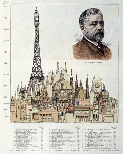 Skjema som viser Eiffeltårnet laget i 1889 av ingeniøren Gustave Eiffel representerer til høyre, sammenlignet med andre monumenter som pyramidene i Egypt, basilikaen St. Peter av Roma, Hotel des Invalides, katedralen St. Paul av Lon av Unknown artist