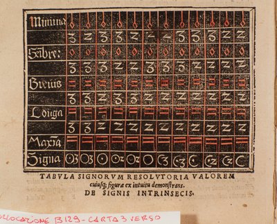 Tabell over verdier hentet fra "" De arte cantandi micrologus "" av Andree Ornitoparchi (Andreas Ornithoparchus) 1533 Bologna, samfunnsmusikalsk museum av Unknown artist