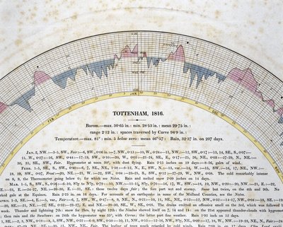 Detalj av autografisk kurve for Tottenham, London av Frederick (attr. to) Barnard