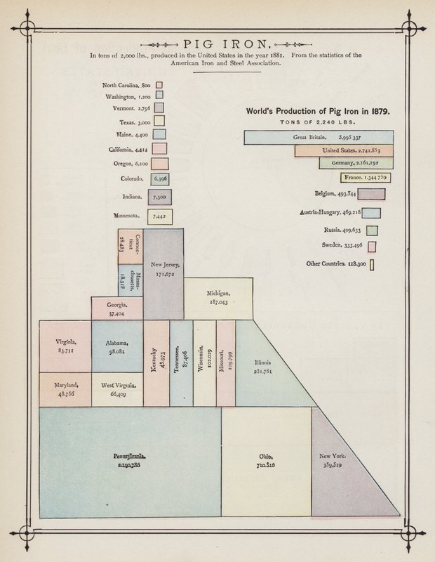 Verdens produksjon av råjern i 1879 (farge litho) av American School