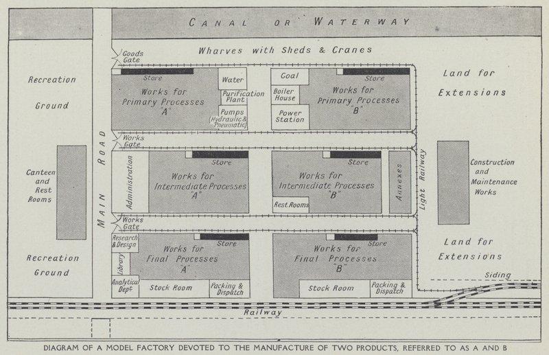 Diagram over en modellfabrikk viet til produksjon av to produkter, referert til som A og B (litho) av English School