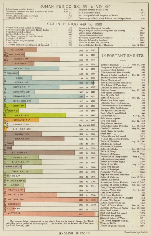 Engelsk historie (farge litho) av English School