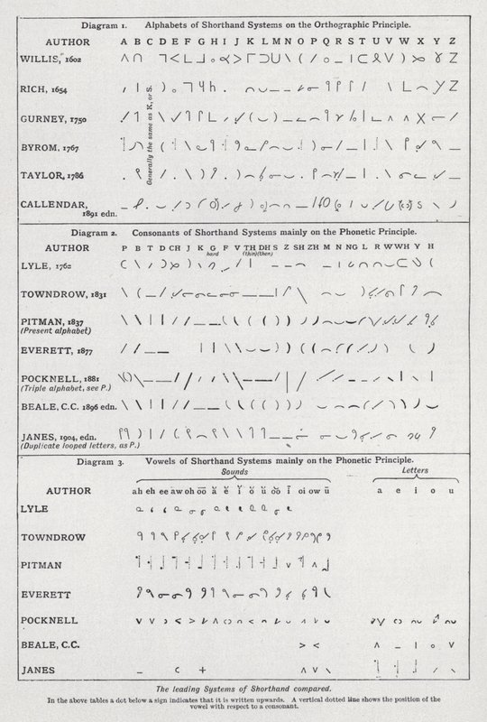 De ledende systemene for stenografi sammenlignet (litho) av English School