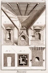 Brasserie - La touraille. A, B, C, D, trakt, coasters og andre deler, med komfyr under. 2. Innsiden av ovnen. 3. Kutting av komfyren. I G H K L, fig. 1. 2. 3. nedre del av ovnen. K L M, munn. N O, P Q, ambolter. P Q R S, en del av midten av