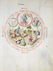 MS 2a Astron 1, fol 5.2 Astrologisk kart som viser onsdag