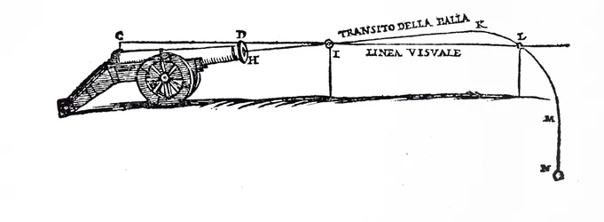 Diagram som viser banen til et prosjektil ifølge Niccolò Fontana Tartaglia, der han undersøkte oppførselen til fallende kropper