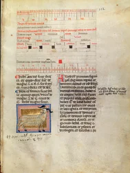 Ms Latin 7272 fol.112 Opplyst kalenderside for mars, 1300-tallet