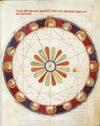 Tabellen over de seksten vindene Miniature hentet fra "Breviary d"Amor" av Ermengol de Beziers