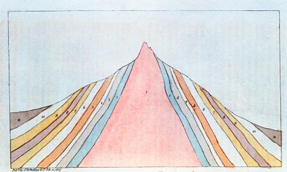 Tverrsnitt av Brocken, Harz-fjellene, Tyskland, som viser geologiske lag, 1823