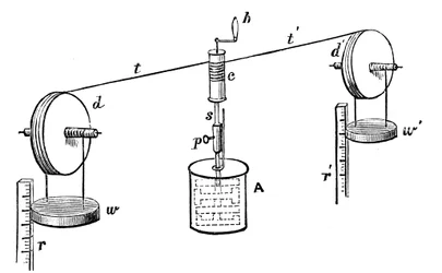 Joules-apparat for å bestemme den mekaniske ekvivalenten til varme, 1881