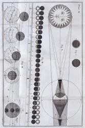 Sol- og måneformørkelser, 1785