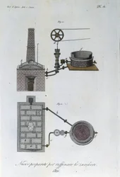 Maskin for sukkerraffineriet. Plate hentet fra "" Journal of agriculture, arts and techniques "" (Revue d